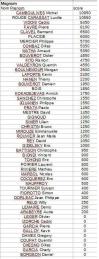 Resultat creterium tautavel 2024 gros calibre